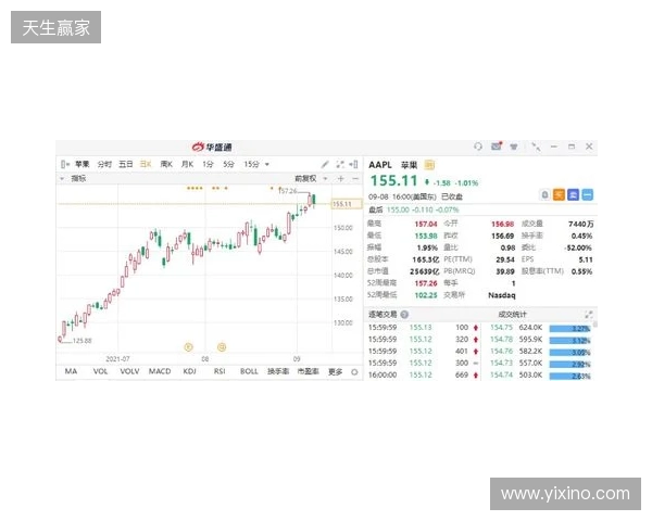 热刺上赛季财报：收入上涨7%达到5.653亿镑，净亏损9470万镑